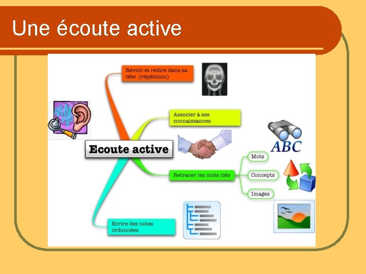 Une écoute active Une écoute active
