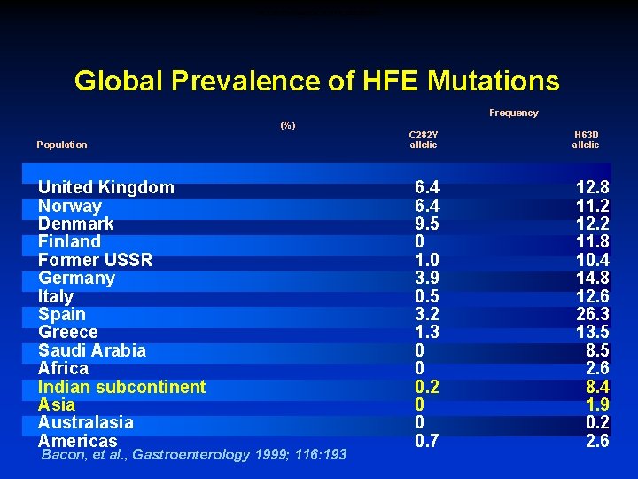 Global Prevalence of HFE Mutations Frequency (%) Population United Kingdom Norway Denmark Finland Former