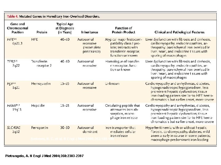 Andrews, N. C. et al. N Engl J Med 2005; 353: 189 -198 Pietrangelo,