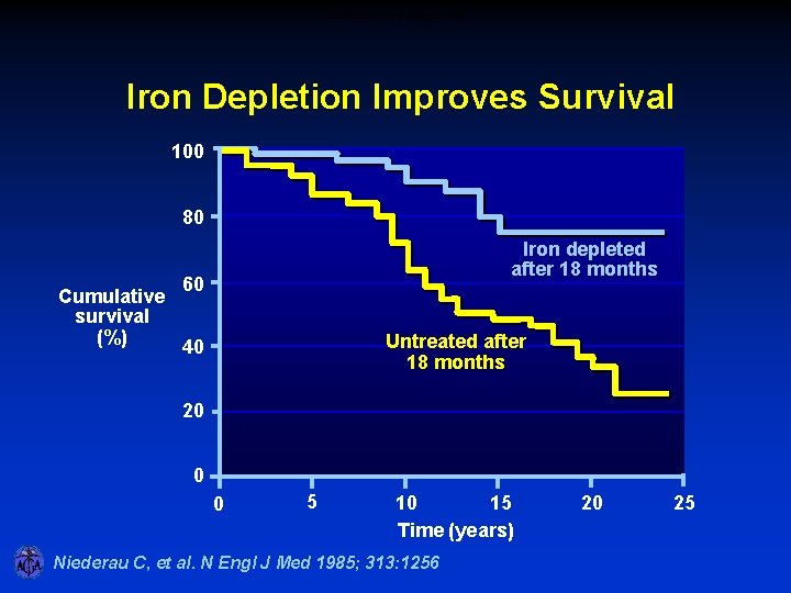 Iron Depletion Improves Survival 100 80 Cumulative survival (%) Iron depleted after 18 months