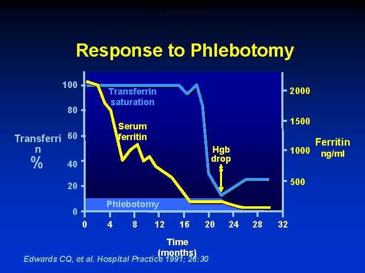 Response to Phlebotomy 100 80 1500 Serum ferritin Transferri 60 n % 2000 Transferrin