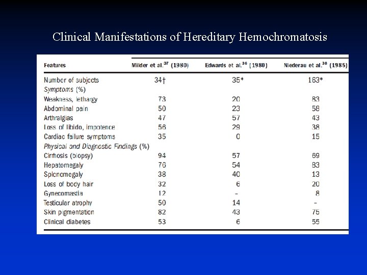 Clinical Manifestations of Hereditary Hemochromatosis 