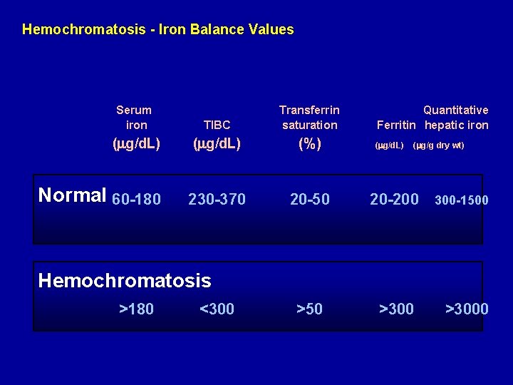 Hemochromatosis - Iron Balance Values Serum iron TIBC Transferrin saturation (mg/d. L) (%) 230