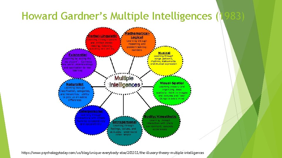 Howard Gardner’s Multiple Intelligences (1983) https: //www. psychologytoday. com/us/blog/unique-everybody-else/201311/the-illusory-theory-multiple-intelligences 