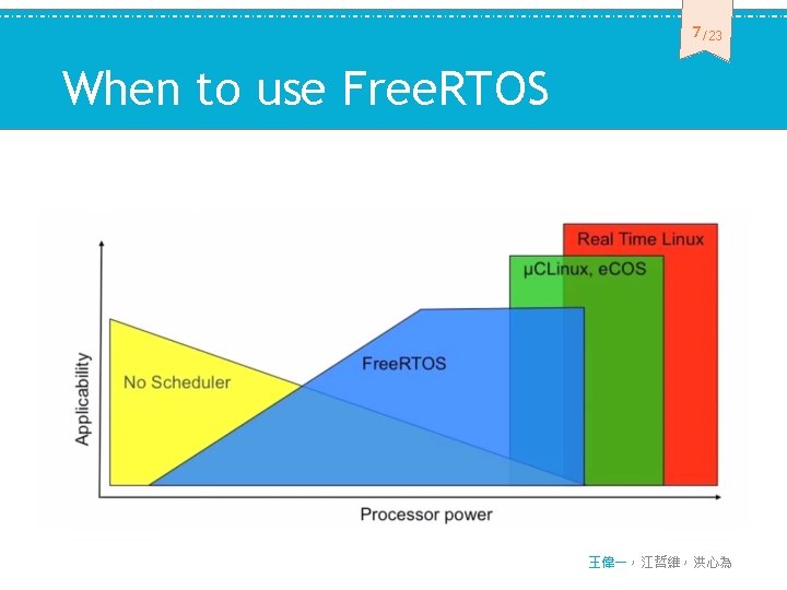 7 /23 When to use Free. RTOS 王偉一，江哲維，洪心為 