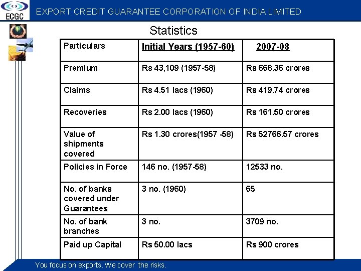 EXPORT CREDIT GUARANTEE CORPORATION OF INDIA LIMITED Statistics Particulars Initial Years (1957 -60) Premium