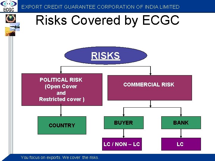 EXPORT CREDIT GUARANTEE CORPORATION OF INDIA LIMITED Risks Covered by ECGC RISKS POLITICAL RISK