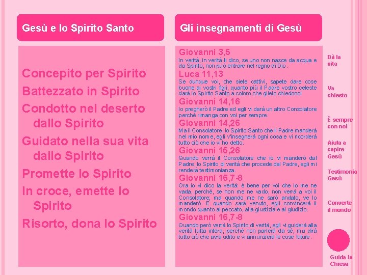 Gesù e lo Spirito Santo Gli insegnamenti di Gesù Giovanni 3, 5 Concepito per