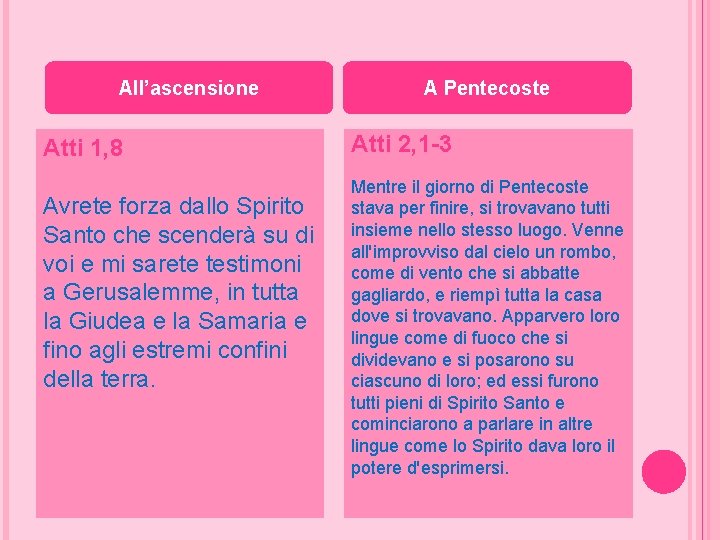 All’ascensione Atti 1, 8 Avrete forza dallo Spirito Santo che scenderà su di voi