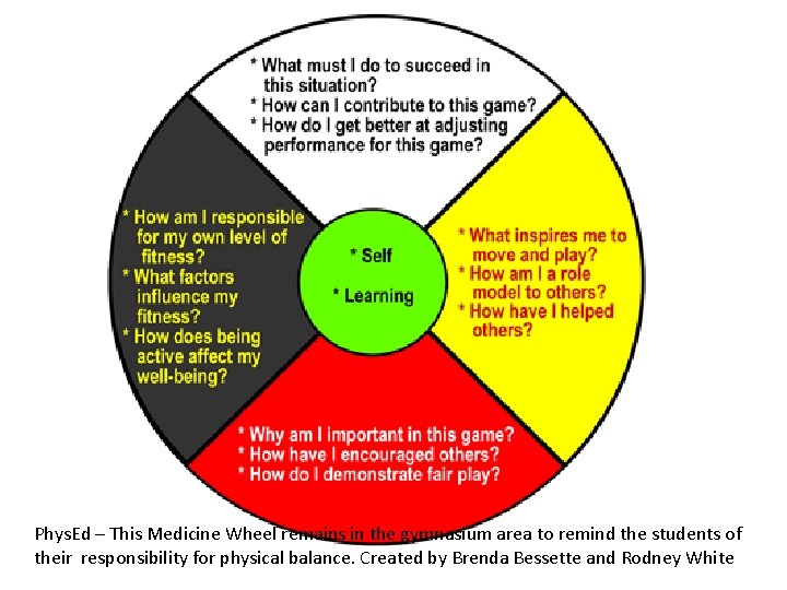 Phys. Ed – This Medicine Wheel remains in the gymnasium area to remind the