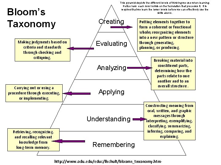 Bloom’s Taxonomy Making judgments based on criteria and standards through checking and critiquing. This