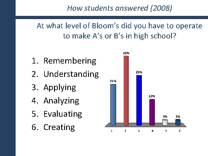 How students answered (2008) At what level of Bloom’s did you have to operate