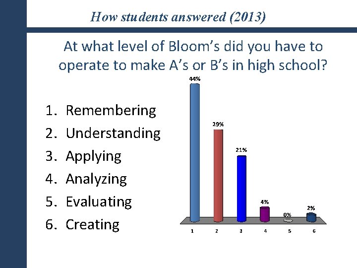 How students answered (2013) At what level of Bloom’s did you have to operate