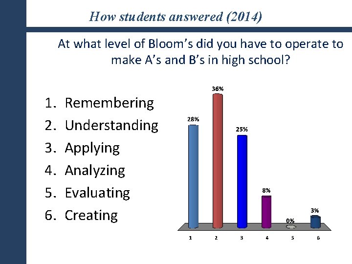 How students answered (2014) At what level of Bloom’s did you have to operate