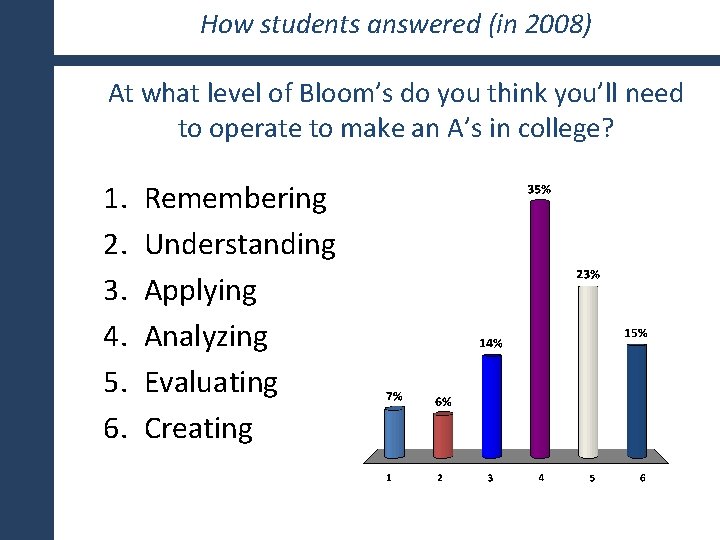 How students answered (in 2008) At what level of Bloom’s do you think you’ll