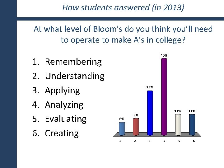 How students answered (in 2013) At what level of Bloom’s do you think you’ll