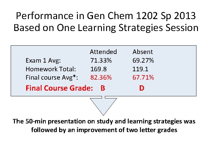 Performance in Gen Chem 1202 Sp 2013 Based on One Learning Strategies Session Attended