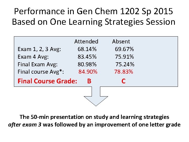 Performance in Gen Chem 1202 Sp 2015 Based on One Learning Strategies Session Attended