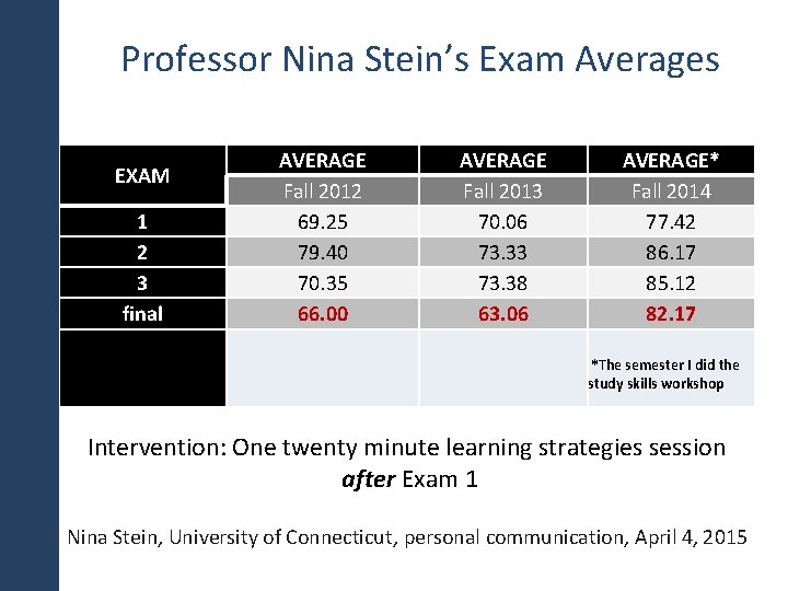 Professor Nina Stein’s Exam Averages EXAM 1 2 3 final AVERAGE Fall 2012 69.