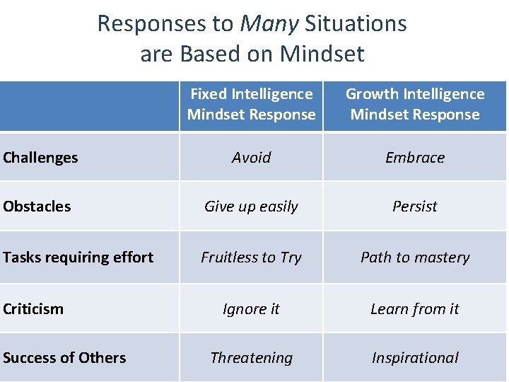 Responses to Many Situations are Based on Mindset Fixed Intelligence Mindset Response Growth Intelligence