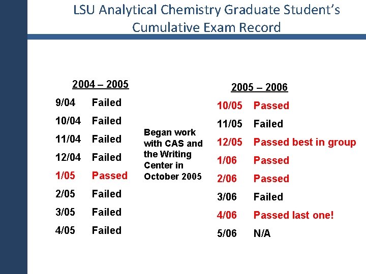 LSU Analytical Chemistry Graduate Student’s Cumulative Exam Record 2004 – 2005 – 2006 9/04