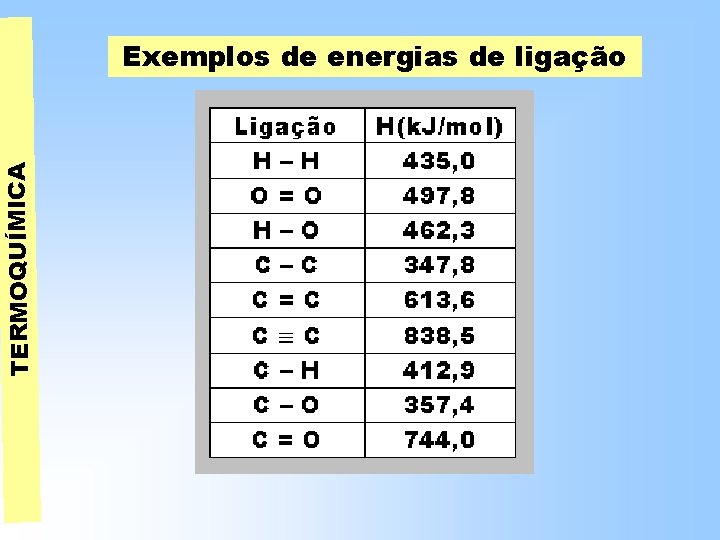 TERMOQUÍMICA Exemplos de energias de ligação TERMOQUÍMICA Exemplos de energias de ligação