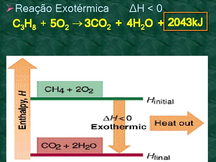 Ø Reação Exotérmica ΔH < 0 C 3 H 8 + 5 O 2 Ø Reação Exotérmica ΔH < 0 C 3 H 8 + 5 O 2
