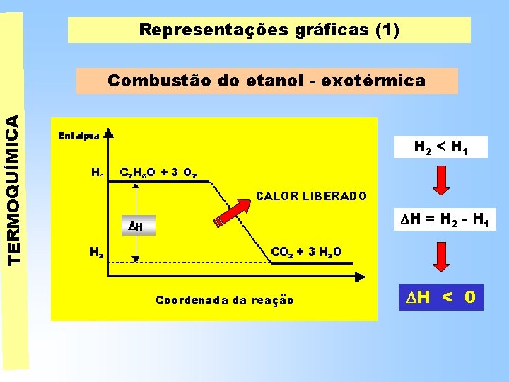 TERMOQUÍMICA Representações gráficas (1) Combustão do etanol - exotérmica H 2 < H 1 TERMOQUÍMICA Representações gráficas (1) Combustão do etanol - exotérmica H 2 < H 1