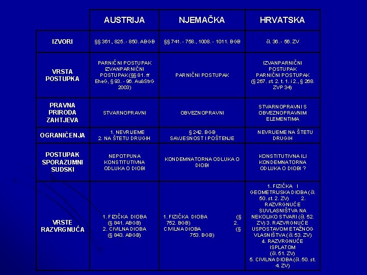 AUSTRIJA NJEMAČKA HRVATSKA IZVORI §§ 361. , 825. - 850. ABGB §§ 741. -