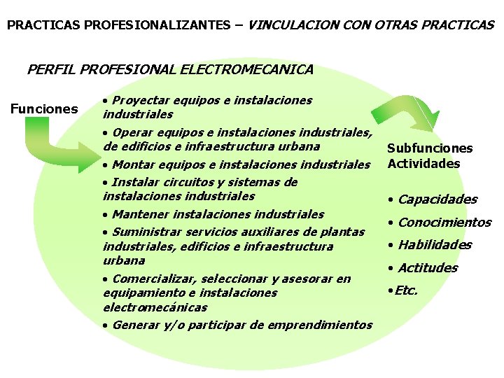 PRACTICAS PROFESIONALIZANTES – VINCULACION CON OTRAS PRACTICAS PERFIL PROFESIONAL ELECTROMECANICA Funciones • Proyectar equipos