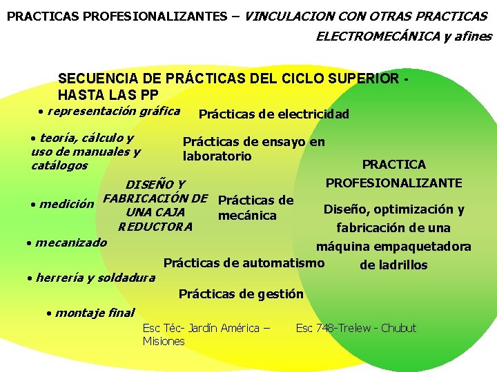 PRACTICAS PROFESIONALIZANTES – VINCULACION CON OTRAS PRACTICAS ELECTROMECÁNICA y afines SECUENCIA DE PRÁCTICAS DEL