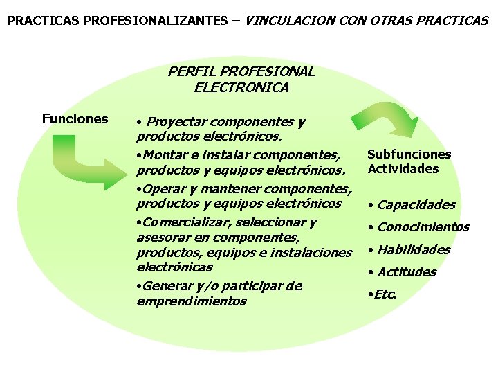 PRACTICAS PROFESIONALIZANTES – VINCULACION CON OTRAS PRACTICAS PERFIL PROFESIONAL ELECTRONICA Funciones • Proyectar componentes