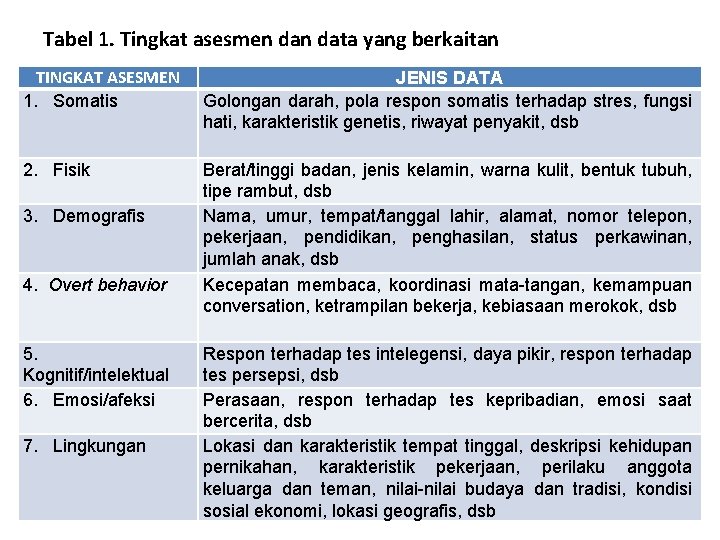 Tabel 1. Tingkat asesmen data yang berkaitan TINGKAT ASESMEN 1. Somatis JENIS DATA Golongan Tabel 1. Tingkat asesmen data yang berkaitan TINGKAT ASESMEN 1. Somatis JENIS DATA Golongan