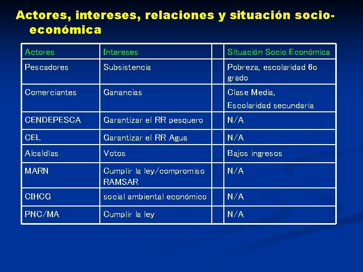 Actores, intereses, relaciones y situación socioeconómica Actores Intereses Situación Socio Económica Pescadores Subsistencia Pobreza,