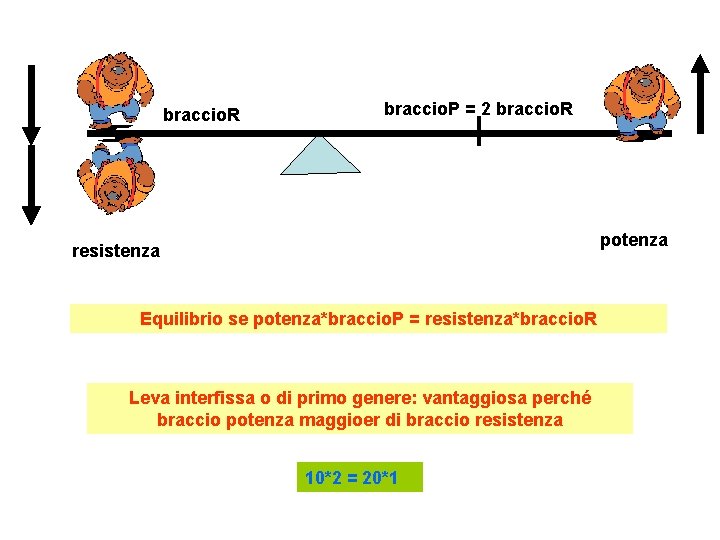 braccio. R braccio. P = 2 braccio. R potenza resistenza Equilibrio se potenza*braccio. P