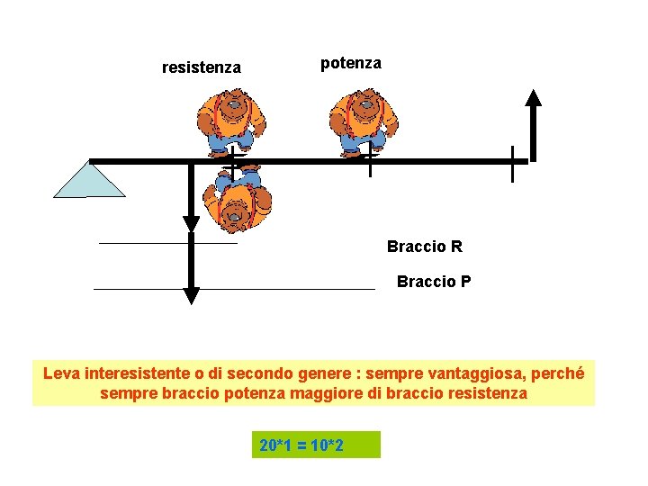 resistenza potenza Braccio R Braccio P Leva interesistente o di secondo genere : sempre