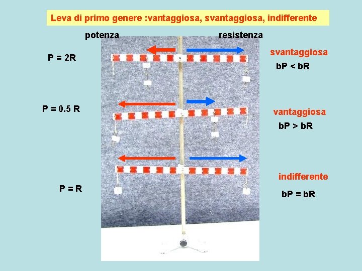 Leva di primo genere : vantaggiosa, svantaggiosa, indifferente potenza P = 2 R P