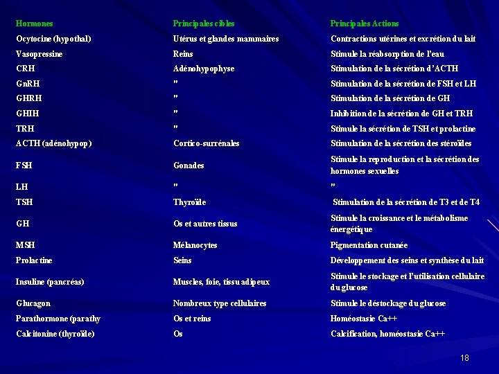 Hormones Principales cibles Principales Actions Ocytocine (hypothal) Utérus et glandes mammaires Contractions utérines et