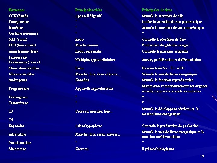 Hormones Principales cibles Principales Actions CCK (duod) Appareil digestif Stimule la sécrétion de bile