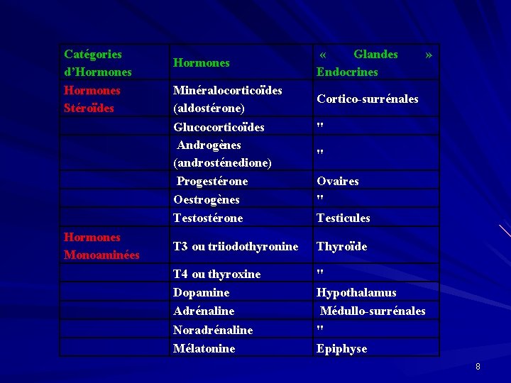 Catégories d’Hormones Stéroïdes Hormones Monoaminées Hormones Minéralocorticoïdes (aldostérone) Glucocorticoïdes Androgènes (androsténedione) Progestérone Oestrogènes Testostérone