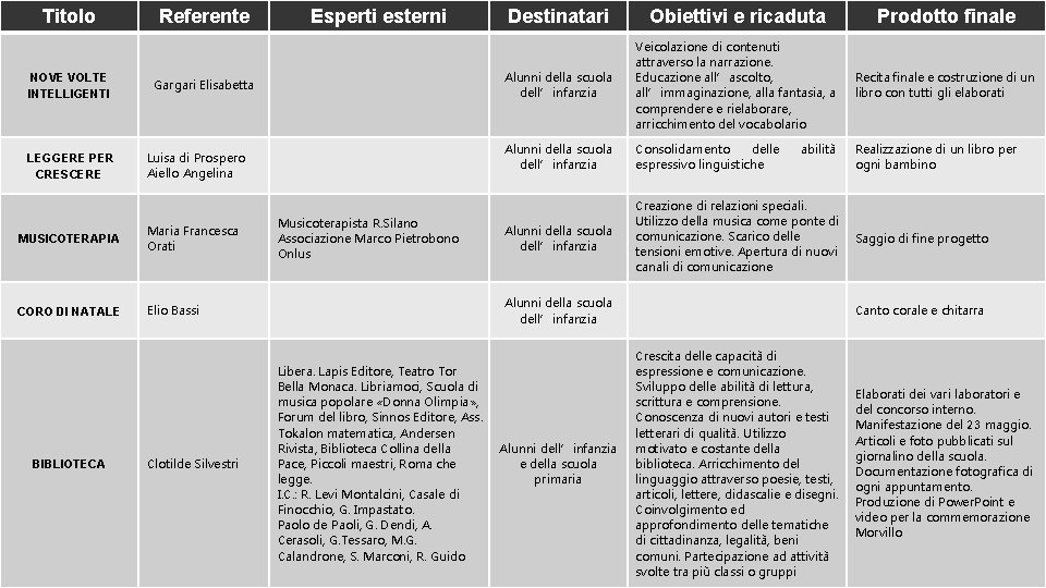 Titolo NOVE VOLTE INTELLIGENTI LEGGERE PER CRESCERE Referente Gargari Elisabetta Luisa di Prospero Aiello