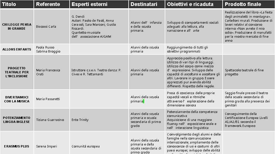 Titolo Referente Esperti esterni CHI LEGGE PENSA IN GRANDE Biscossi Carla G. Dendi Autori: