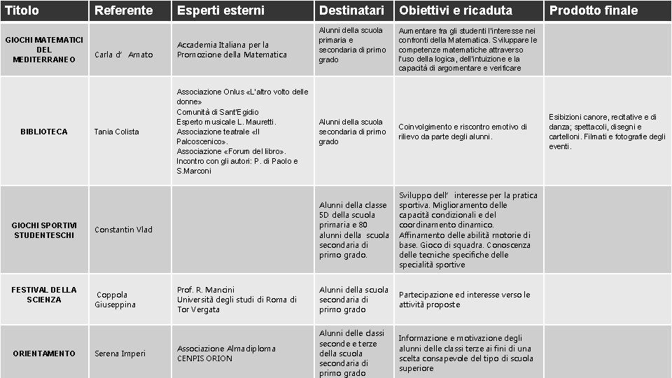 Titolo GIOCHI MATEMATICI DEL MEDITERRANEO BIBLIOTECA GIOCHI SPORTIVI STUDENTESCHI FESTIVAL DELLA SCIENZA ORIENTAMENTO Referente