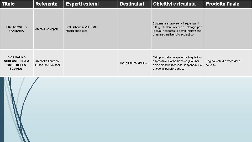 Titolo PROTOCOLLO SANITARIO GIORNALINO SCOLASTICO «LA VOCE DELLA SCUOLA» Referente Esperti esterni Antonia Codispoti