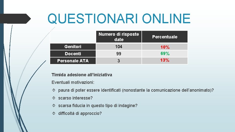 QUESTIONARI ONLINE Numero di risposte date Percentuale Genitori 104 Docenti 99 10% 69% Personale