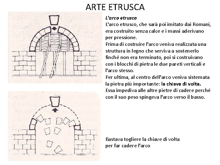 ARTE ETRUSCA L'arco etrusco, che sarà poi imitato dai Romani, era costruito senza calce