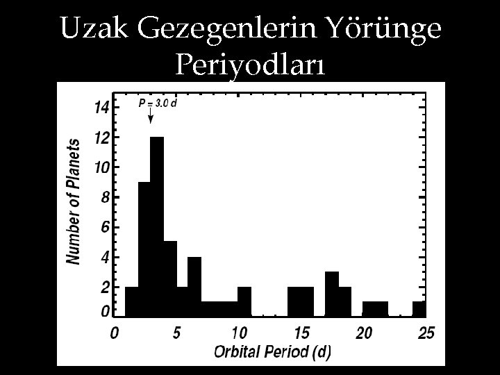 Uzak Gezegenlerin Yörünge Periyodları 