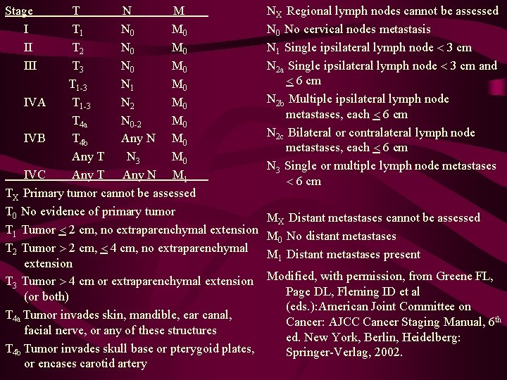 Stage I II III T N M T 1 N 0 M 0 T