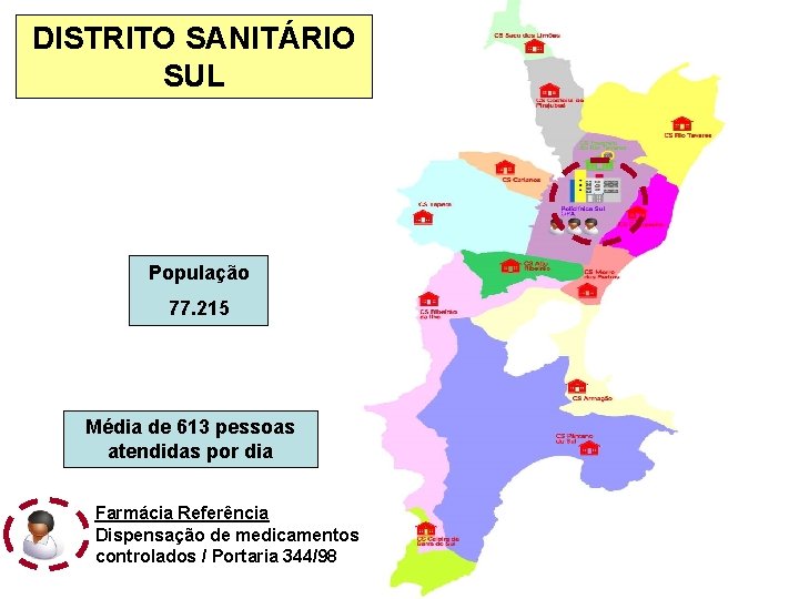 DISTRITO SANITÁRIO SUL População 77. 215 Média de 613 pessoas atendidas por dia Farmácia