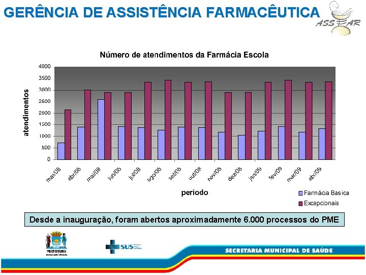 GERÊNCIA DE ASSISTÊNCIA FARMACÊUTICA Desde a inauguração, foram abertos aproximadamente 6. 000 processos do